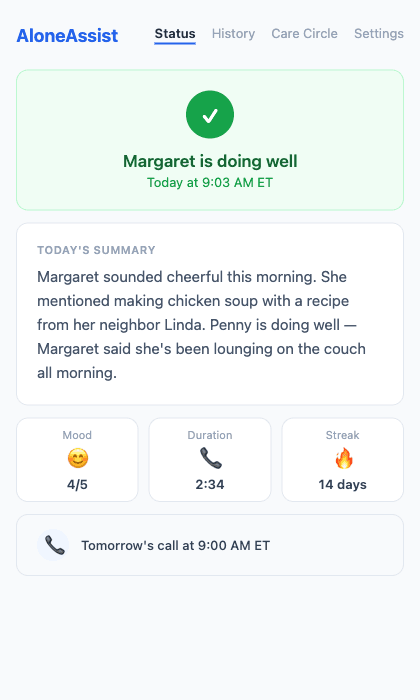 AloneAssist family dashboard showing Margaret is doing well, with today's call summary, mood score, and 14-day streak